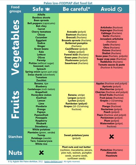 Hidradenitis Suppurativa - the French Experience. Low Fodmap Diet Food Lists, Fibro Diet, Fodmap Diet Food Lists, Low Fodmap Food List, Diet Food Chart, Fodmap Food List, Paleo Food List, Fodmap Food, Fodmap Snacks