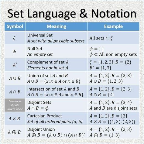 Math Sets And Subsets, Math Sets, Set Notation, Empty Set, College Math, Math Symbols, Math Genius, Studying Math, School Study