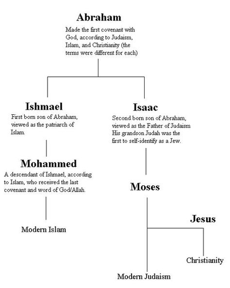 Abraham Bible Story, Abraham Lincoln Family, Abrahamic Covenant, Abrahamic Religions, Story Of Abraham, Bible Study Materials, Family Tree Chart, Education Facts, Bible Study Topics