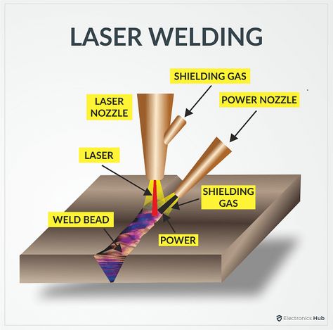 Road Sign Meanings, Mig Welding Tips, Welding Works, Types Of Welding, Welding Technology, Welding Tips, Laser Beam, Latest Tech Gadgets, Power Electronics