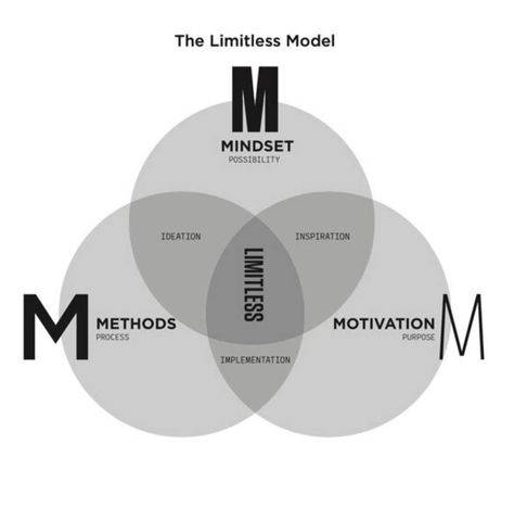 Limitless by Jim Kwik Jim Kwik Limitless, Limitless Jim Kwik, Human Transformation, Jim Kwik, Book Summaries, Neuroscience, Education, Human, Books