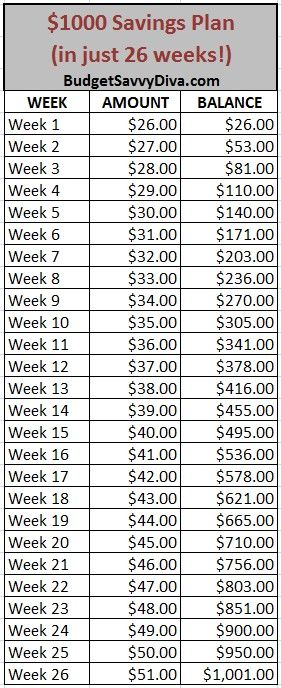 1000 In 4 Weeks, 20 Week Money Saving Challenge, Save 10000 In 52 Weeks, 26 Weeks Savings Challenge, Easy Money Saving Plan, How To Save 10000 In 6 Months Bi Weekly, Every 2 Weeks Saving Plan, Weekly Paycheck Savings Plan, 26 Week Savings Plan