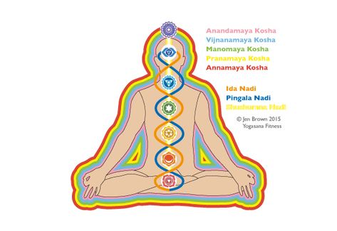 Anandamaya kosha is the innermost of the five koshas or "sheaths" that veil the Atman or Supreme Self. Unlike the next three more outer koshas, it constitutes the karana sarira or causal body. It is associated with the state of samadhi. Anandamaya Kosha, 5 Koshas, Isha Yoga Shiva, Supta Baddha Konasana, 5 Koshas Yoga, Muladhara Chakra, Sacral Chakra Sexuality, Gita Quotes, Sahaja Yoga Meditation