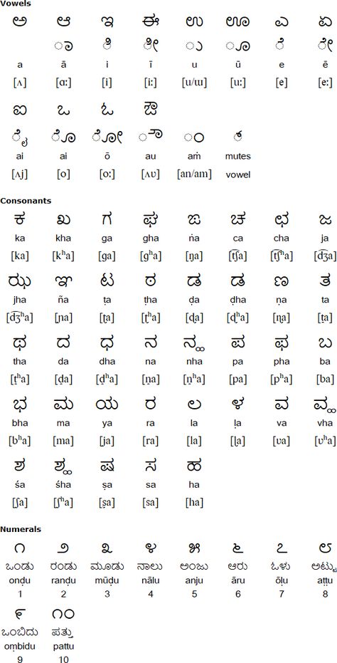 Writing Symbols, Dravidian Languages, Phonics Readers, Best Dog Names, Kannada Language, Declaration Of Human Rights, Alphabet Charts, General Knowledge Book, Greek Alphabet