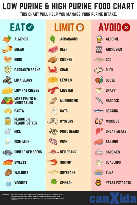 Food Low In Purines, High Purine Food Chart, Foods High In Purines, High Purine Foods, Low Purine Dinner Recipes, Purine Free Diet, Purines Foods To Avoid, Low Acidic Foods List, High Purine Foods To Avoid