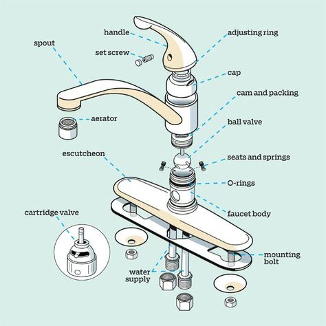 Kitchen Faucet Parts: Everything You Need to Know - This Old House Kitchen Faucet Repair, Moen Kitchen Faucet, Garage Projects, Diy Handyman, Leaky Faucet, Handy Man, Faucet Repair, Plumbing Installation, Diy Plumbing