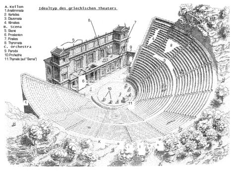 The theatre of Ancient Greece, or ancient Greek drama, is a theatrical culture that flourished in ancient Greece between 550 BC and 220 BC. The city-state of Athens, which became a significant cultural, political, and military power during this period, was its centre, where it was institutionalised as part of a festival called the Dionysia, which honoured the god Dionysus. Tragedy (late 6th century BC), comedy (486 BC), and the satyr play were the 3 dramatic genres to emerge there. Theatre Drawing, Archaeology For Kids, Greek Buildings, Ancient Greek Theatre, Theater Architecture, Hellenistic Period, Roman Theatre, Classical Period, Ancient Greek Architecture