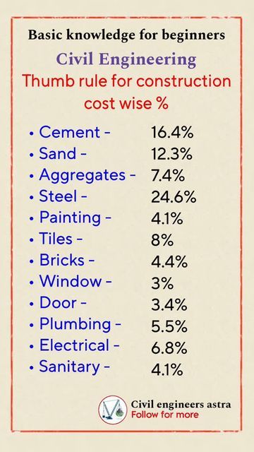 Structural Engineering Design, Conversion Chart Math, Building A House Cost, Building Materials Construction, Civil Engineering Handbook, Civil Engineering Software, Civil Engineering Books, Civil Engineering Works, Autocad Civil