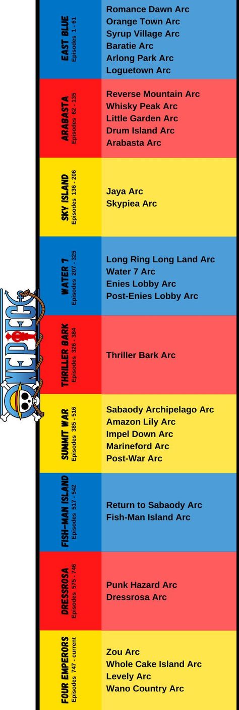 Here you go, a list and breakdown of the One Piece arcs and sagas 😎 I made it for a blog post I did, but wanted to share it separately too 😁 One Piece Timeline, One Piece All Arcs, How To Watch One Piece In Order, One Piece Arcs List With Episode, One Piece Username Ideas, One Piece Arcs List, One Piece Characters Names, One Piece Dressrosa Arc, One Piece Arcs