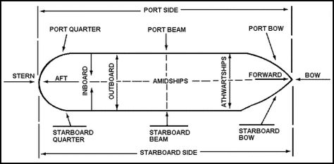 Terminología de las partes de un buque mercante. Ship Diagram, Nautical Terms, Poop Deck, Floating Platform, Captain My Captain, Library Displays, Letter Stamps, Writing Resources, A Ship