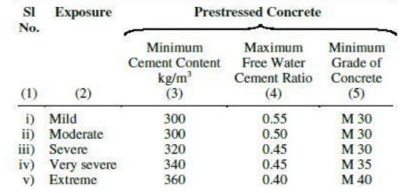 Water cement Ratio and Cement Content As per  IS : 456-2000 Mixx Cement, Ferro Cement Water Tank, Grade Of Concrete, Concrete Calculator, Water Cement Ratio, Concrete Mix Design, Maxima And Minima, Cement Mixer, Mix Concrete