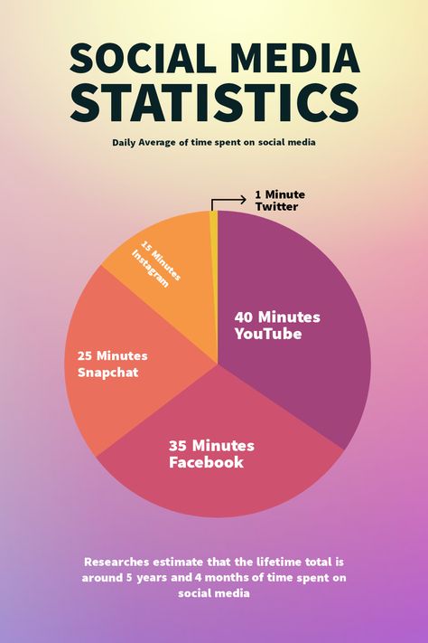 According to the latest statistics, the average time spent on social media is 145 minutes, or 2 hours and 25 minutes every day. One of the most . Social Media Metrics, Social Media Explained, Evolution Of Media Infographics, Social Media Statistics, Learn Marketing, Social Media Analytics, Free Facebook, Free Online Courses, Facebook Ads