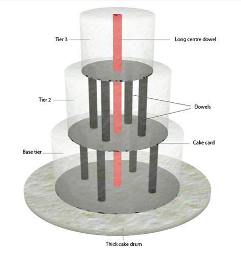 Cake Design and Decoration Ideas: How to Stack a Cake Kue Fondant, Cake Structure, Fest Mad, How To Stack Cakes, Diy Wedding Cake, Tiered Cake, Cake Business, Cupcake Cake, Cake Decorating Tutorials