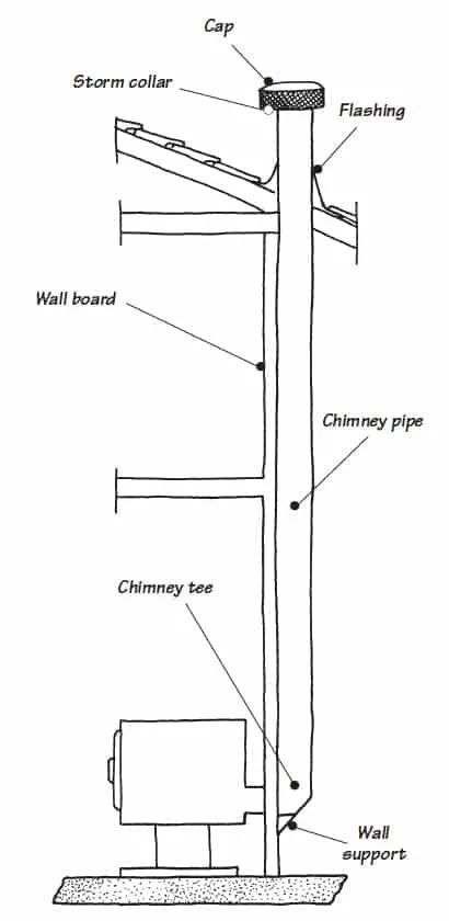 Pellet Heater, Pellet Stove Inserts, Pellet Stove, Under Stairs, Winter 2023, Stove, Basement, Living Room, Quick Saves