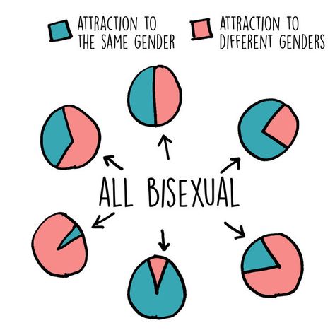 Different bi folks, different bi strokes: | 13 Charts That Are Way Too Real For Bisexual Women - BuzzFeed News Bisexual Quote, Gay Memes, Lgbt Love, Lgbt Pride, What’s Going On, Funny Facts, The Words, Coming Out, Different Types