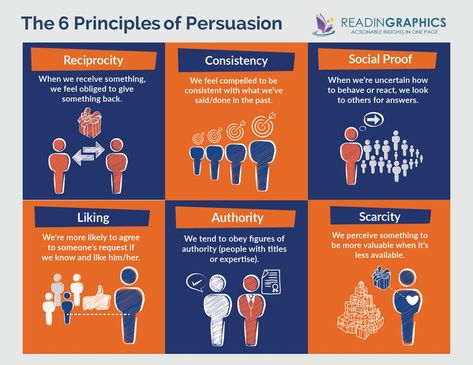 The 6 Principles of Persuasion to Boost Website Conversions Realtor Success, Transferrable Skills, Persuasion Techniques, Marketing Psychology, Ux Design Principles, Persuasive Techniques, Chaos Magick, Business Hacks, Thesis Writing