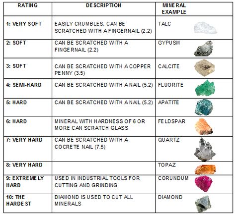 Mineral Identification Chart, Chemical Chart, Mineral Chart, How To Identify Rocks, Raw Gemstones Rocks, Mineral Identification, Hand Lens, Penny 1, Rock Hunting