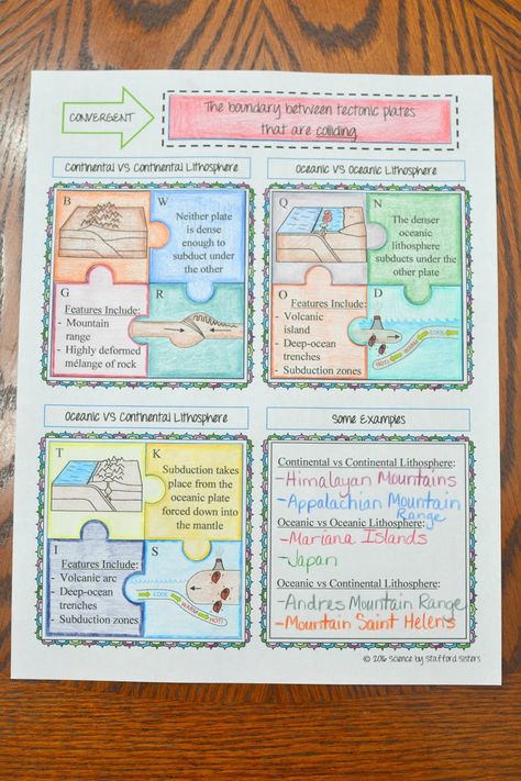 Plate Tectonics Anchor Chart, Tectonic Plates Activities, Boundaries Activities, Sixth Grade Science, Earth Science Lessons, 6th Grade Worksheets, Plate Boundaries, Tectonic Plates, Map Worksheets