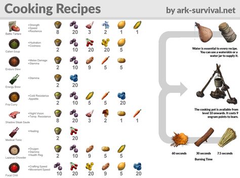 ARK Survivors can now experience the one-week-only “Eggcellent Adventure” Event! Ark Recipes, Ark Survival Evolved Tips, Game Ark Survival Evolved, Ark Ideas, Ark Survival Evolved Bases, Game Ark, Supper Tonight, Crafting Recipes, Clam Recipes