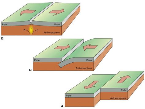 Continental Drift Theory, Magic Particles, Gt Continental, Plate Boundaries, Plate Drawing, School Border, Tectonic Plates, Continental Drift, Physical Geography