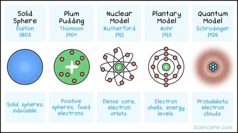 Atomic models through history. Atomic Model Timeline, Nuclear Model Of An Atom, Atomic Theory Timeline, Atomic Theory Timeline Project, Historical Development Of Atom Timeline, Democritus Atomic Model, John Dalton Atomic Model, John Dalton Atom Model, Atomic Model