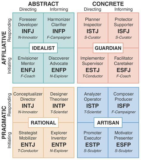 #infj #enfp #enfj #isfp #istp #esfp #estp #isfj #istj #esfj #estj #entj #entp #intj #intp #infp #myersbriggs #mbti #personalitytype #personality #intuition #introvert #extravert #ambivert #cognitivefunction #stack #order #ni #ne #fi #fe #ti #te #si #se #think #feel #judge #sense #perceive #abstract #concrete #rational #artisan Personalidad Infj, Personality Psychology, Intj Personality, Infp Personality, Myers Briggs Personality Types, Myers–briggs Type Indicator, Communication Styles, Myers Briggs Personalities, Infj Personality