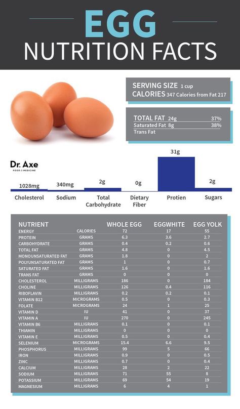 Egg nutrition facts. Egg Nutrition Facts, Egg Nutrition, Healthy Egg Recipes, Egg Diet Plan, Nutrition Activities, Nutrition Facts Label, Nutrition Sportive, Baking Soda Beauty Uses, Sport Nutrition