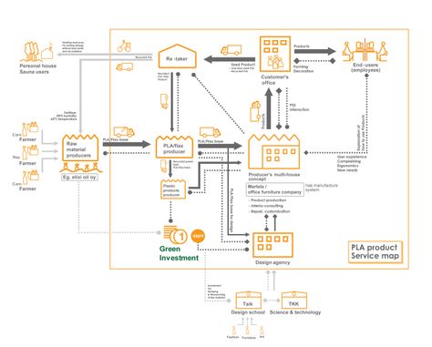 Service map of PLA bio composite stakeholders Journey Infographic, Service Blueprint, Experience Map, System Map, No Connection, Design Thinking Process, Customer Journey Mapping, Service Map, Customer Journey