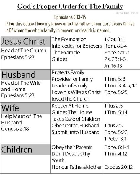 Husbands Role In Marriage, Biblical Order Of The Family, Husband Role In Marriage, Biblical Self Love, Biblical Gender Roles, Couple Bible Study, Biblical Husband, Biblical Husband Role, Biblical Wife Duties