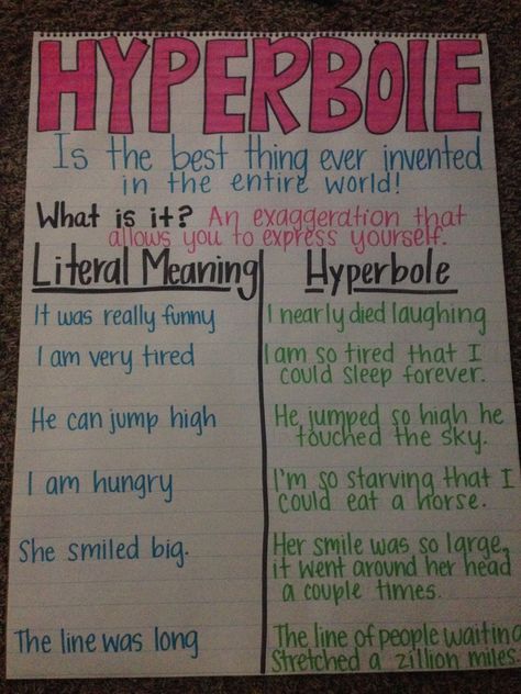 Hyperbole anchor chart Hyperbole Anchor Chart, Alliteration Anchor Chart, Language Anchor Charts, Hyperbole Examples, Figurative Language Activities, Figurative Language Anchor Chart, Educational Facts, Quotes Deep Motivational, Deep Motivational Quotes