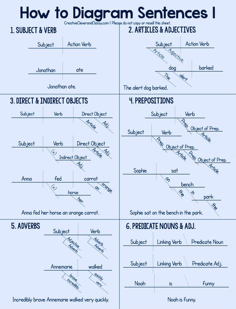 Spanish Sentence Structure, Diagraming Sentences, Speech Language Pathology Grad School, English Linguistics, Linguistics Study, Sentence Diagramming, Diagramming Sentences, English 101, English Literature Notes