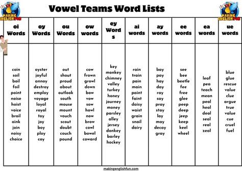 Vowel Teams Word Lists and Syllables 🗝️🔠

Enhance reading skills with our Vowel Teams Word Lists and Syllables resources! These word lists help students grasp the concept of vowel teams and their roles in forming different syllables, crucial for decoding and fluency.

Start learning: 

#VowelTeams #SyllableLearning #ReadingSkills #FreePrintables Vowel Team Word List, Vowel Team Syllables, English Syllables, Teaching Syllables, Vowel Team Words, Vowel Diphthongs, Vowel Pairs, Teaching Vowels, Syllable Types