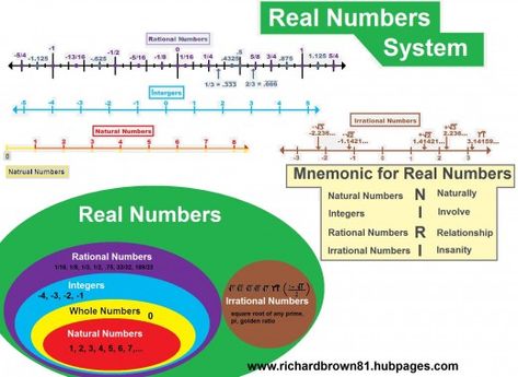 real number system, diagram, line dipictions, and mnemonic Fractions Worksheets Grade 5, Number Anchor Charts, Real Number System, Line Math, Sets Math, Teaching Algebra, Irrational Numbers, Math Charts, Number Lines