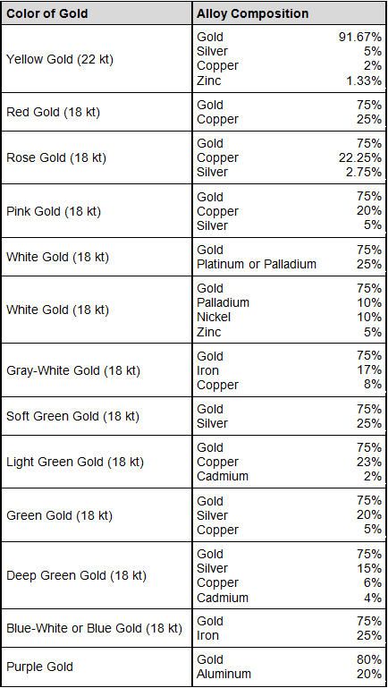 Gold and Gold Alloys :: Total Materia Article Gold Knowledge, Shivaparvathi Images, Jewellery Knowledge, Business Tricks, Gold Mining Equipment, Gold Price Chart, Gemstones Chart, Jewelry Facts, Gold Jhumka