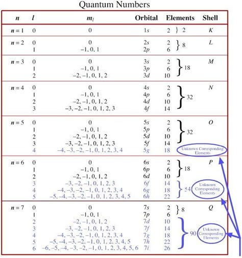 Quantum Numbers to Periodic tables | Chemogenesis Quantum Numbers, Chemistry Help, Chemistry Basics, Numbers Worksheet, Study Chemistry, Ap Chemistry, Chemistry Classroom, Chemistry Education, Chemistry Worksheets