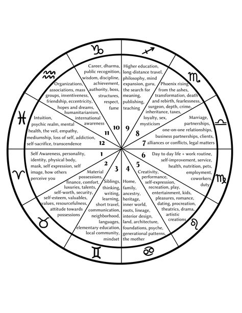 Web the twelve house systems that are included on these tables are alcabitius, campanus, equal, koch, meridian (axial.. Web so, to read a natal chart, you must consider these three things in conjunction:. Web astrology birth chart calculator (whole sign) would you like to know your planetary positions?. Web all about the houses of a birth chart, house systems in astrology, and why we use one of the oldest house systems:You can look new details of Birth Chart Using Whole Sign Houses by click ... How To Read Your Birth Chart, Astrology Houses, Astrology Meaning, Arte Occulta, Tarot Significado, Astrology Planets, Spiritual Journals, Birth Chart Astrology, Learn Astrology