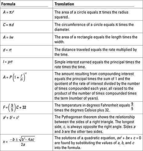 Algebra Formulas Worth Memorizing, Algebra's Rules of Divisibility, and Order of Operations in Algebra Algebra Help, Math Cheat Sheet, Algebra Formulas, College Math, College Algebra, Excel Tips, Maths Algebra, Math Formulas, Math Help