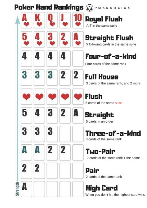 Poker Cheat Sheet Printable, Poker Cheat Sheet, Poker Hands Rankings, Study Cards, Poker Hands, Poker Party, Curriculum Planning, Playing Card Games, Poker Night