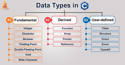 Every programming language has a set of different data types. In this article, we will learn about data types in C++. #cprogramming #datatypes #programming #technology Data Types In C Language, C Programming Basics, C Language Programming Learning, C Language Notes, C Programming Notes, C Programming Learning Basic, Bca Course Notes, C Language Programming Basic, C++ Programming