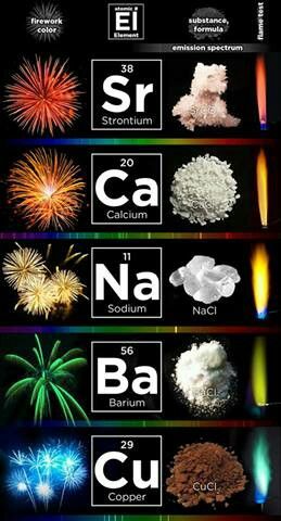 Fireworks Chemistry Of Fireworks, Homemade Fireworks, Firework Colors, Chemistry Basics, Study Chemistry, Chemistry Education, Chemistry Classroom, Teaching Chemistry, Chemistry Notes