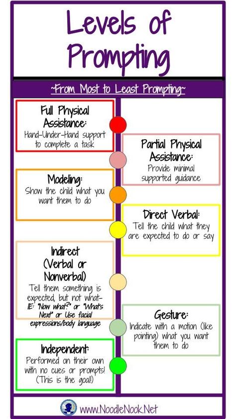 Levels of Prompting from NoodleNook- Great printable for the classroom! Sped Classroom, Behavior Interventions, Applied Behavior Analysis, School Social Work, Special Education Resources, Behavior Analysis, Education Level, School Psychology, Speech Language Therapy