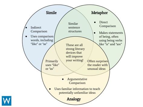 Writers.com | simile vs metaphor vs analogy venn diagram Irony Definition, Simile Vs Metaphor, Irony Examples, Situational Irony, Similes And Metaphors, Bad Teeth, Literary Devices, Type Of Writing, Venn Diagram