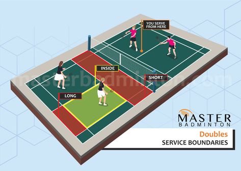 Badminton Rules Doubles | Service and In Out Boundaries | Scoring for Doubles Badminton Doubles Rules, Badminton Rules And Regulations, Badminton Rules, Badminton Doubles, Badminton Tips, Badminton Games, Exhibition Museum, Cricket Coaching, Badminton Court