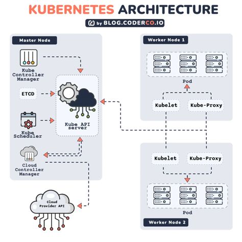 Mohamed Abukar on LinkedIn: #kubernetes #architecture #components Kubernetes Architecture, Cloud Computing Technology, Test Plan, Garbage Collection, Testing Strategies, System Design, Computer Skills, Computer Programming, Cheat Sheet