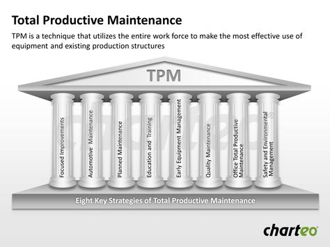 Use our Total Productive Maintenance Template to display the most effective use of equipment and existing production structures. Download now at http://www.charteo.com/en/PowerPoint/Marketing-Business-Charts/Total-Quality-Management/Total-Productive-Maintenance-1-german.html Exterior Porch Ideas, Total Productive Maintenance, Total Quality Management, Transportation Theme Preschool, Measurement Kindergarten, Environmental Management, 4th Grade Math Worksheets, Transportation Preschool, Measurement Activities