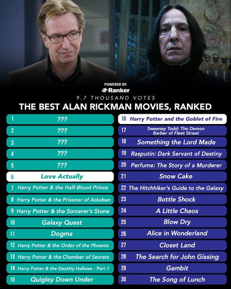 With more than 1,300 votes, this list of the best Alan Rickman movies stands as a testament to the late actor's enduring legacy. From his iconic role as Professor Snape in the Harry Potter movies to his portrayal of Hans Gruber in Die Hard, Rickman had an incredible ability to bring any character he played alive on screen. He was able to nail both comedic and dramatic performances with ... #alanrickman #harrypotter #diehard #loveactually #senseandsensibility #galaxyquest #robinhood #cinemalegend Alan Rickman Die Hard, Hans Gruber, Alan Rickman Movies, Deathly Hallows Part 2, Alan Rickman Severus Snape, Movie Quiz, Professor Snape, The Deathly Hallows, Emma Thompson