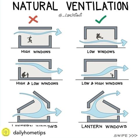 “Several methods of obtaining natural ventilation by arranging windows in different ways. Together, high and low windows offer customised solutions for the best possible indoor air quality and comfort. High windows facilitate efficient heat dissipation, low windows improve air circulation at ground level, and lantern windows contribute to effective ventilation and daylighting.” . Shared from: @_iarchitect and @dailyhometips . #architecture #interiordesign #window #windows #vent #homeideas #ho... Air Circulation Architecture, Natural Ventilation Architecture, Bedroom Ventilation Ideas, House Air Circulation, Ventilation Window Design, Dirty Kitchen Design, House Ventilation, Green House Design, Dirty Kitchen