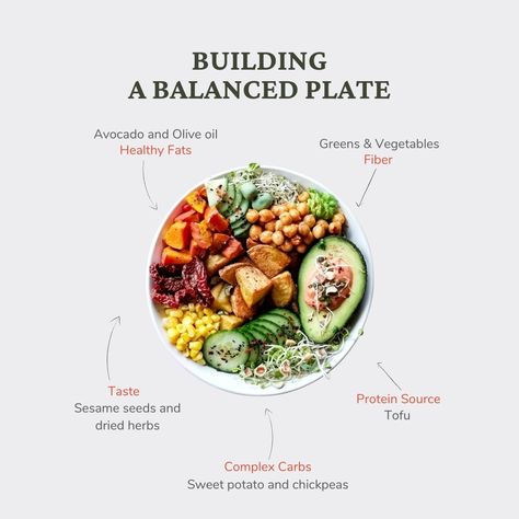 Building a balanced plate is the foundation of a healthy lifestyle! 🍽️💪 Fill it with colorful veggies, lean proteins, whole grains, and healthy fats for a meal that nourishes both body and soul. Here's to fueling our bodies right and savoring every bite! 🌱😋 #BalancedPlate #HealthyEating #NourishFromWithin Building A Healthy Plate, Balance Food Plate, Balance Plate, Balanced Plate, Colorful Veggies, Healthy Plate, Whole Grains, Lean Protein, A Healthy Lifestyle