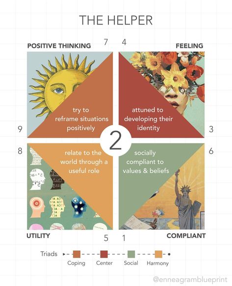 The 9 Enneagram types are uniquely different, but some of them are interrelated in deep and meaningful ways. “Triads” describe the various orientations and coping mechanisms that underlie each type. When we help people discover their type, we always start with triads. Here we take a look at the Triads that 2s, 3s, and 4s belong to! For more detailed (free) descriptions for each type’s Triads, check out our website: blueprintapp.co/library. . . . . . . . . . . #enneagram #enneagramtypes #p... 9 Enneagram, Enneagram Type 2, Personality Psychology, Enneagram Types, Coping Mechanisms, Help People, Social Work, Personality Types, Infj