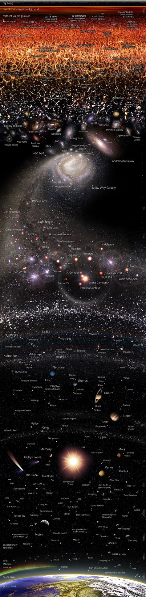 Edge Of The Universe, Astronomy Facts, Astronomy Science, Cool Science Facts, Space Facts, Ayat Al-quran, Space Pictures, The Solar System, Space And Astronomy